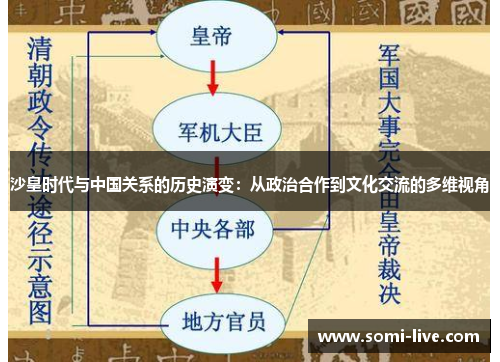 沙皇时代与中国关系的历史演变：从政治合作到文化交流的多维视角